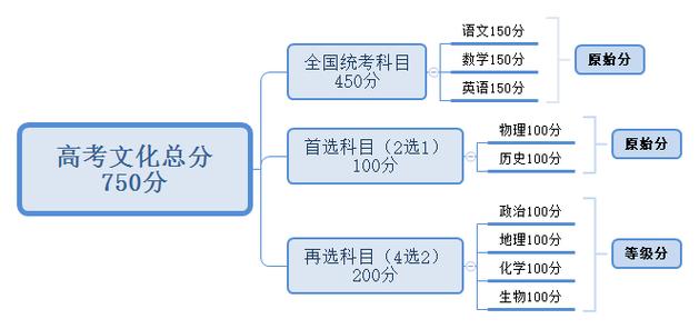 高中总分750，多少分才能算优秀「高考706分清华北大面谈」 原辅料