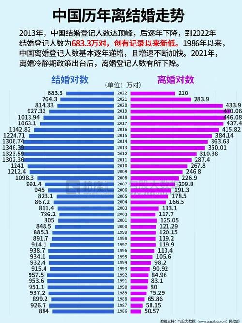 统计数据显示，为什么离婚率比较高？实龄男女越来越推迟结婚呢「房价影响结婚率」 黄酒