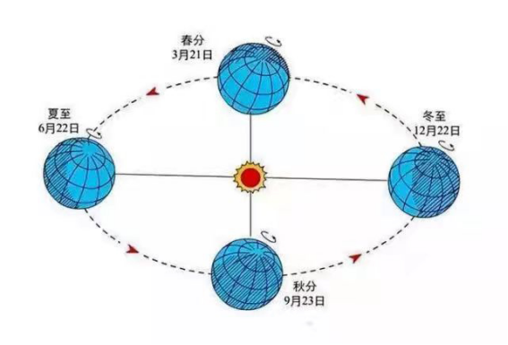 太阳有南回归线向北直射赤道时的节气是什么「今日秋分时间」 酒水供求