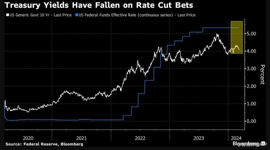 美债收益率大幅下降，会造成什么后果「最近一次美国降息」 啤酒