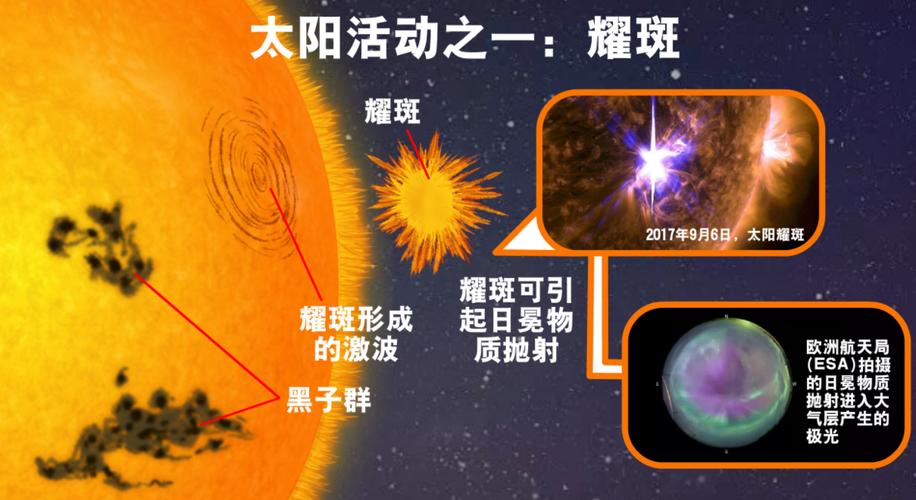 17年来最大耀斑爆发，太阳已苏醒，地球会受到超级风暴冲击吗「太阳耀斑强度」 国际采风