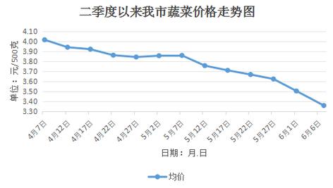 蔬菜价格今年飞涨，能降下来吗「蔬菜价格下降原因」 酒辅产业